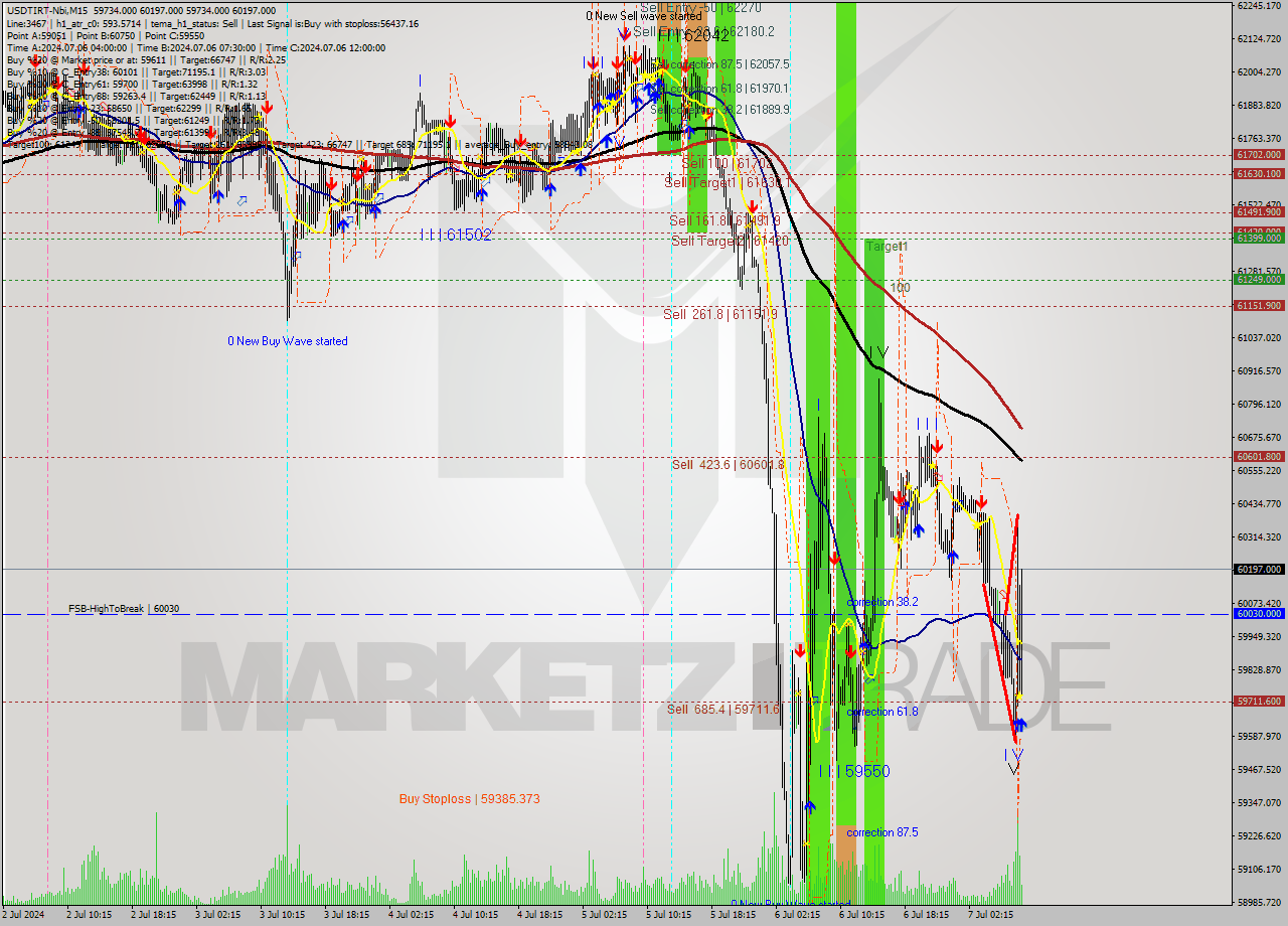 USDTIRT-Nbi M15 Signal