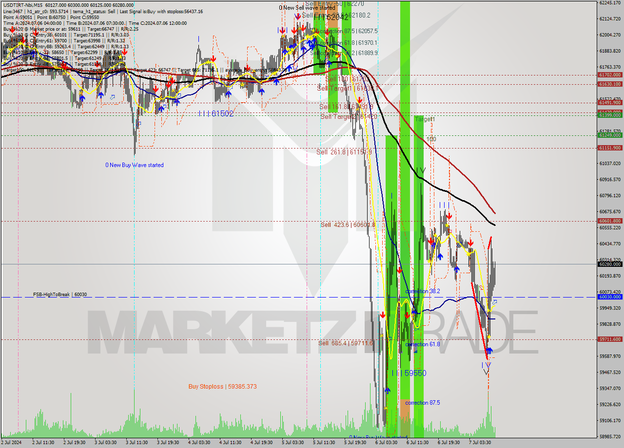 USDTIRT-Nbi M15 Signal