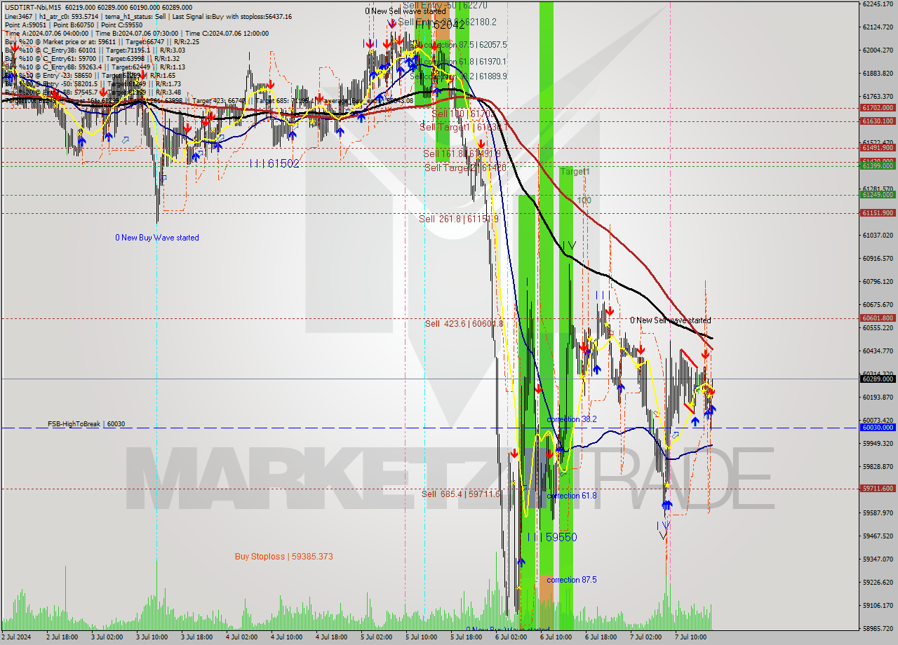 USDTIRT-Nbi M15 Signal