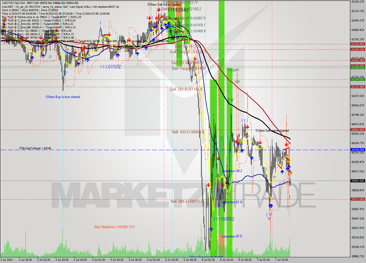 USDTIRT-Nbi M15 Signal