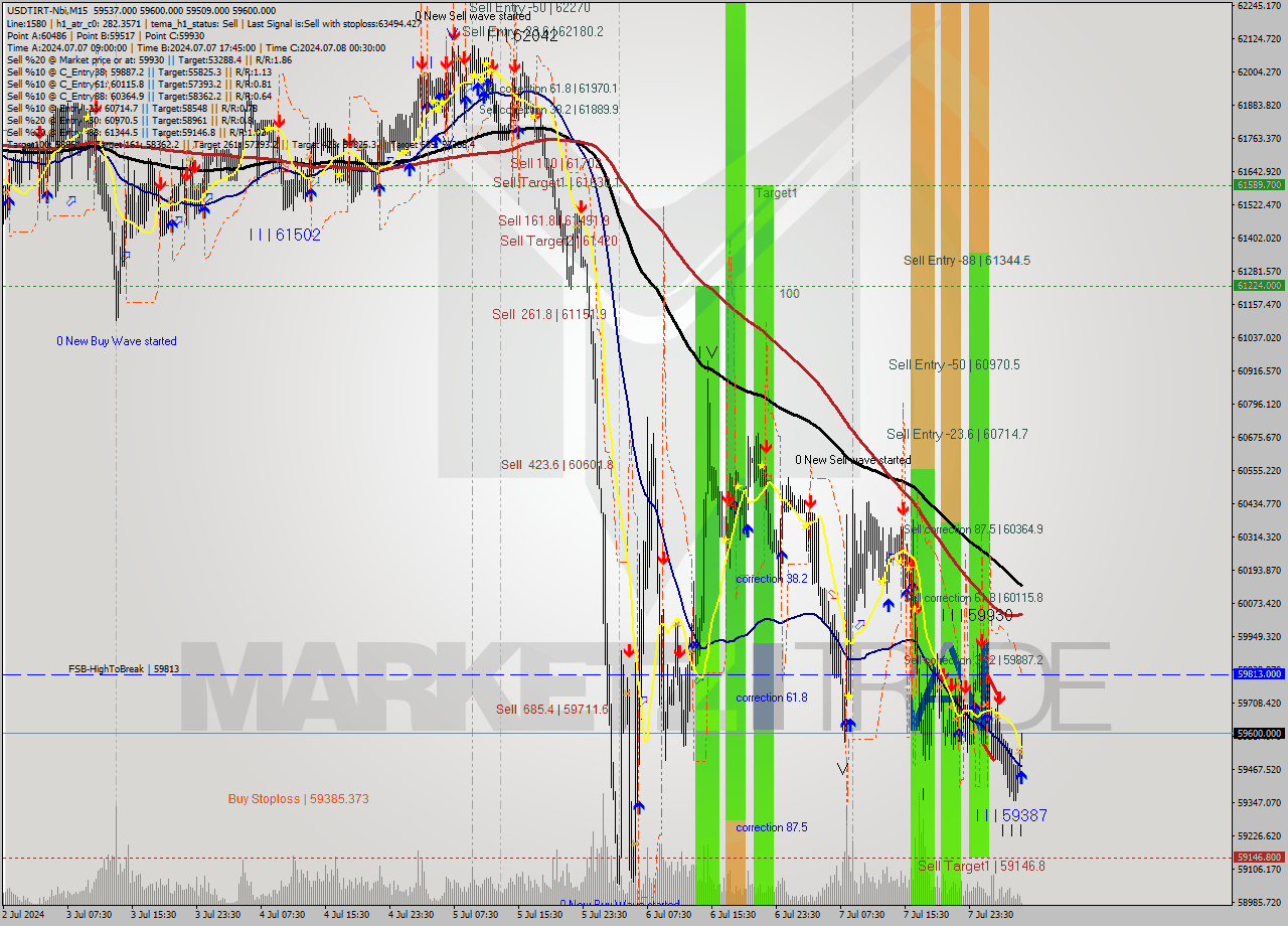 USDTIRT-Nbi M15 Signal