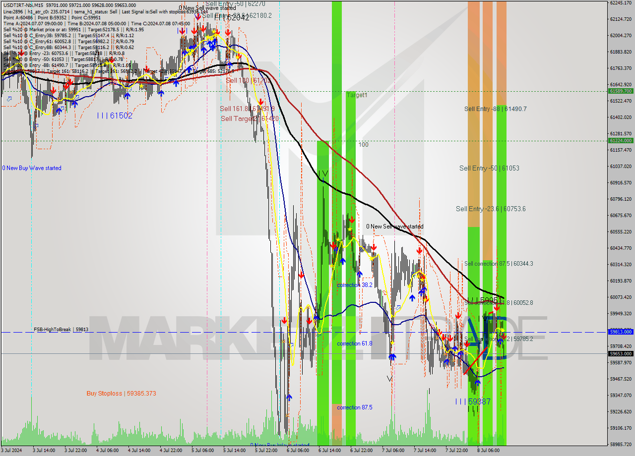 USDTIRT-Nbi M15 Signal