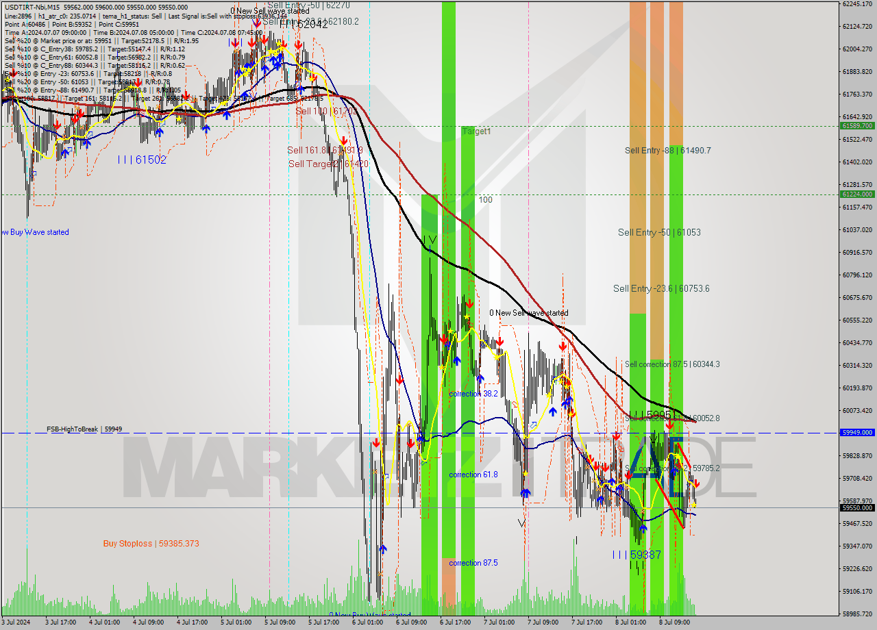 USDTIRT-Nbi M15 Signal