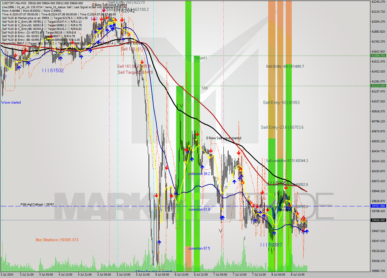 USDTIRT-Nbi M15 Signal