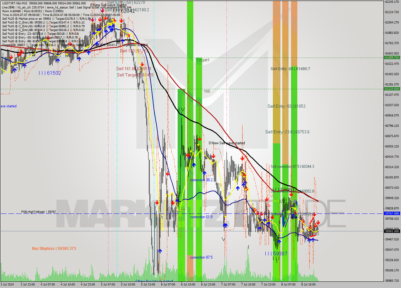 USDTIRT-Nbi M15 Signal