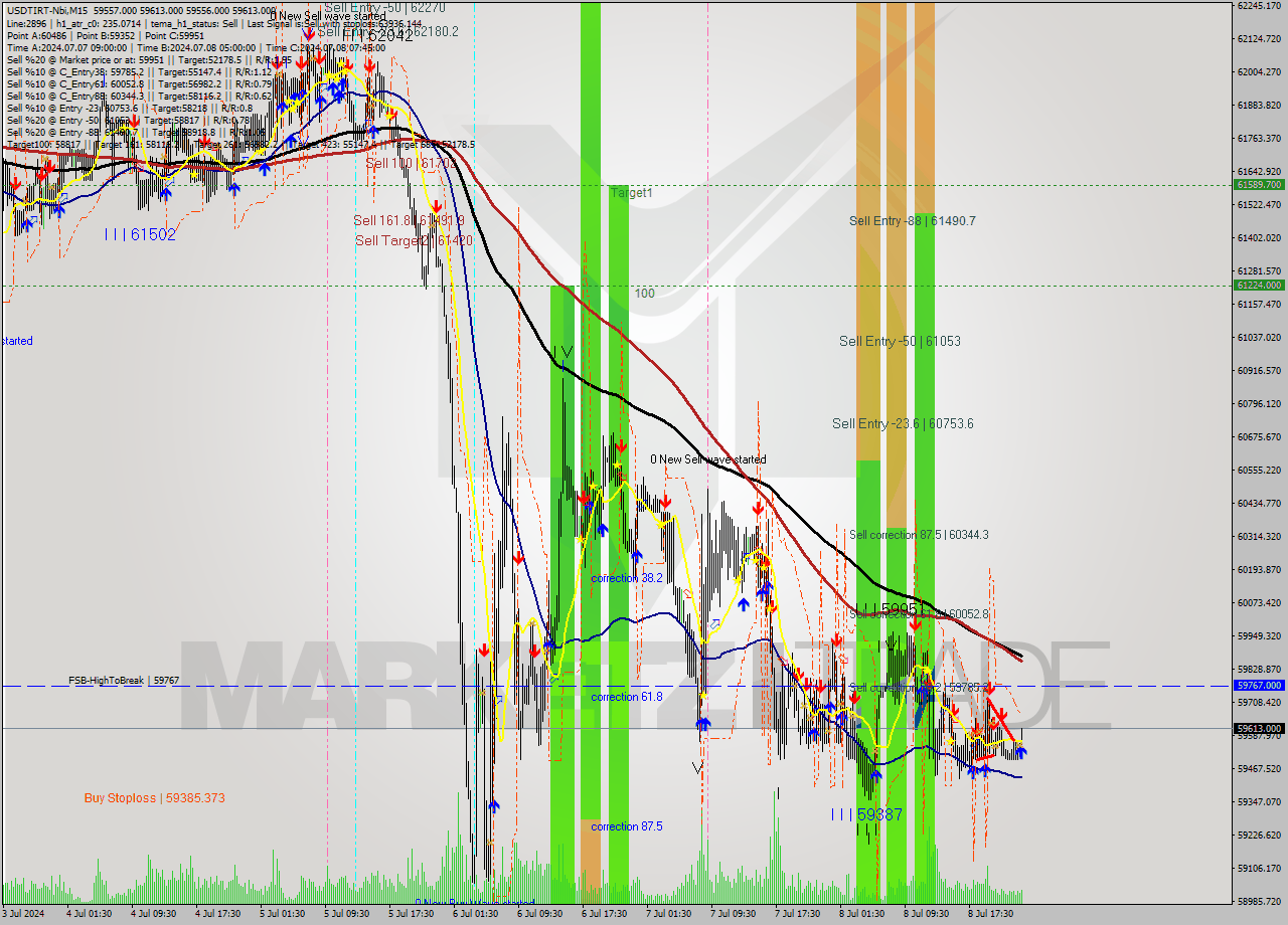 USDTIRT-Nbi M15 Signal
