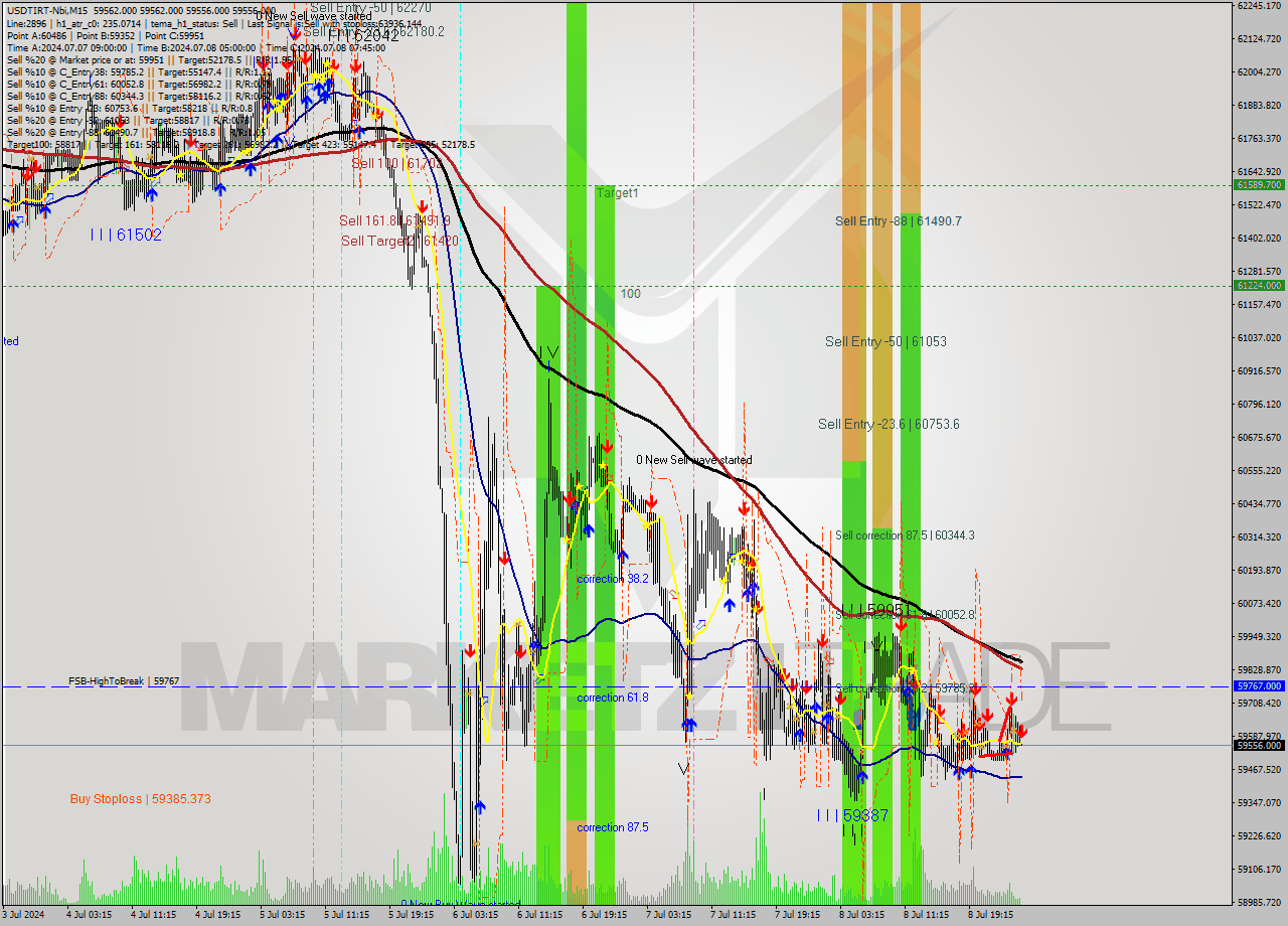 USDTIRT-Nbi M15 Signal