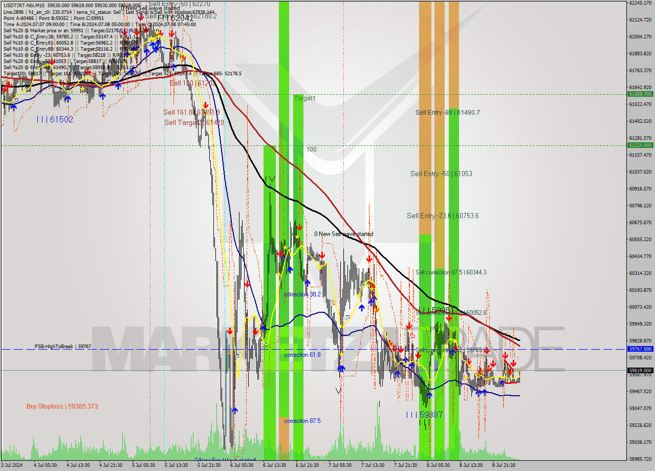 USDTIRT-Nbi M15 Signal