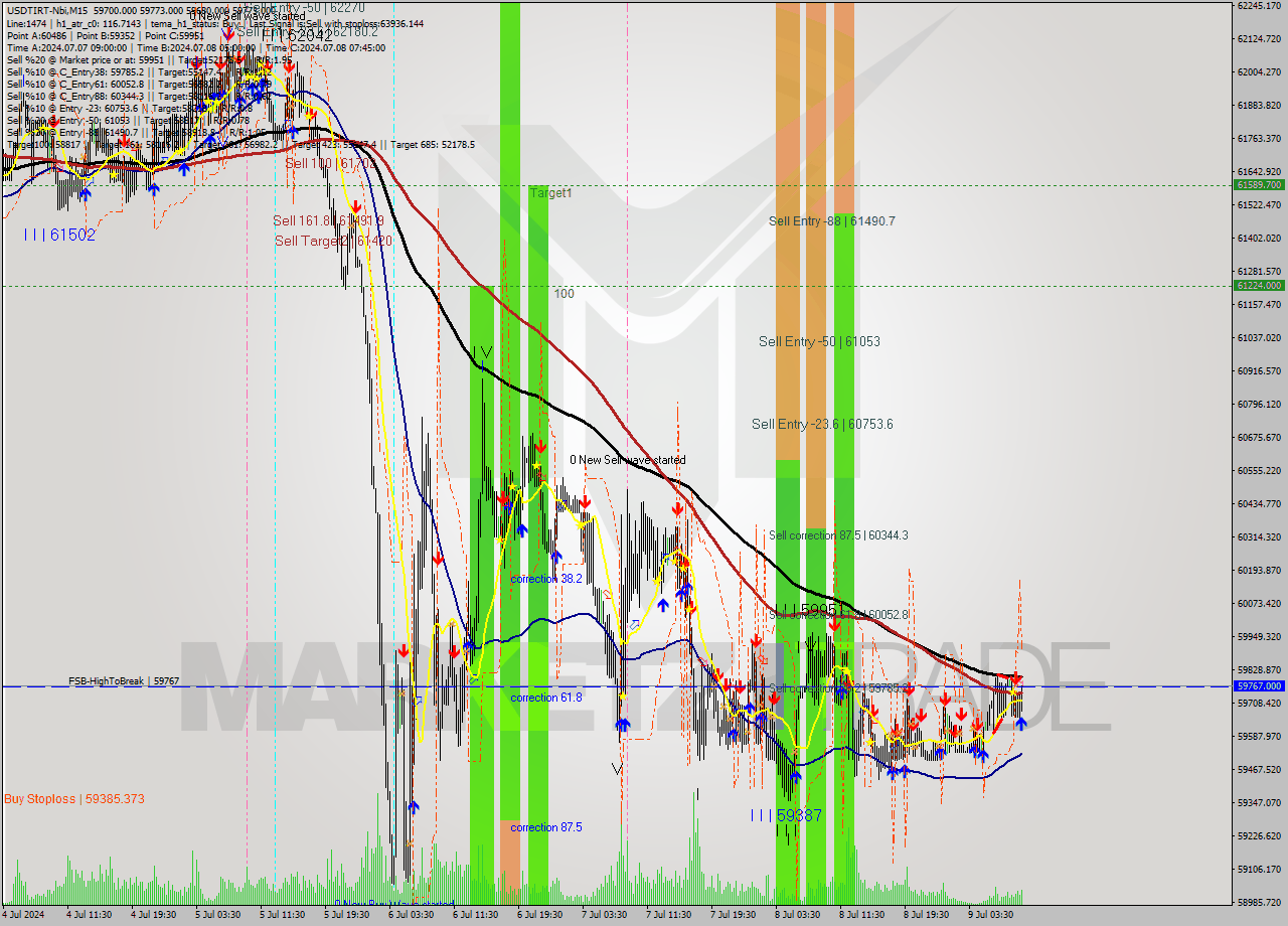 USDTIRT-Nbi M15 Signal