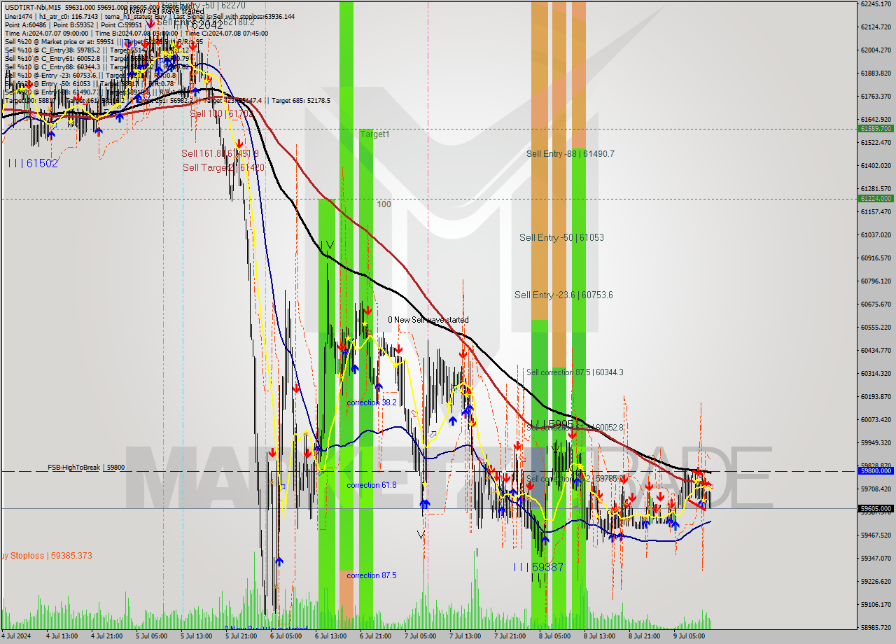 USDTIRT-Nbi M15 Signal