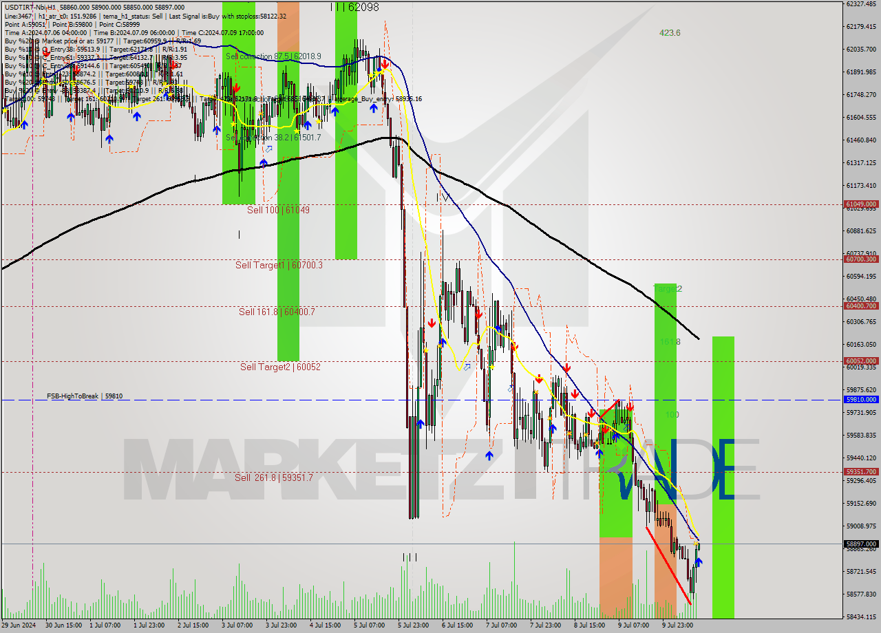 USDTIRT-Nbi MultiTimeframe analysis at date 2024.07.10 11:30