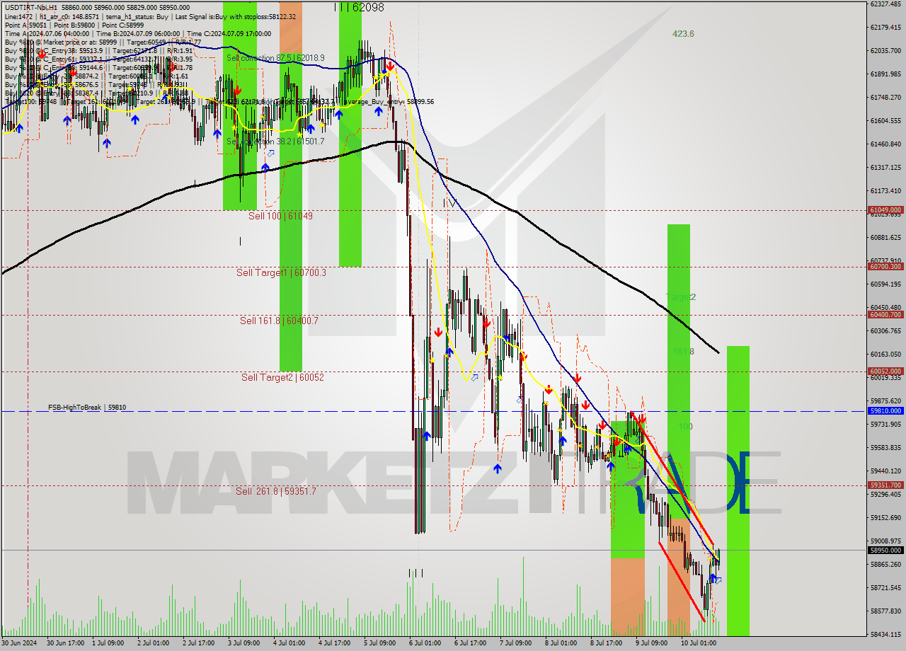 USDTIRT-Nbi MultiTimeframe analysis at date 2024.07.10 14:13