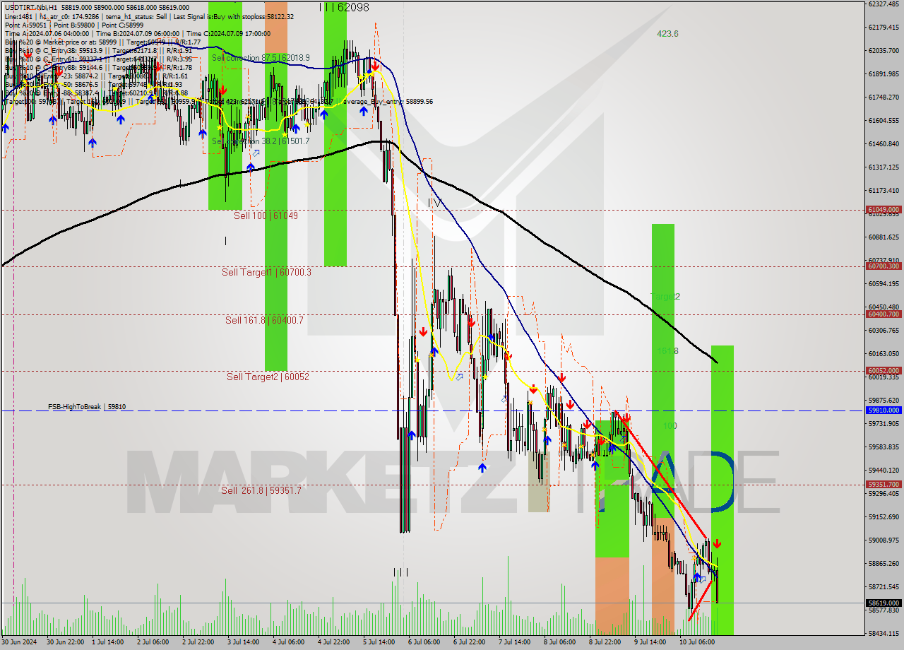 USDTIRT-Nbi MultiTimeframe analysis at date 2024.07.10 19:21