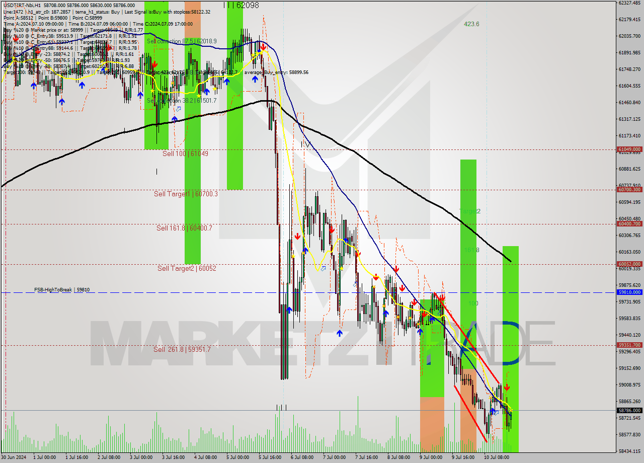 USDTIRT-Nbi MultiTimeframe analysis at date 2024.07.10 21:20