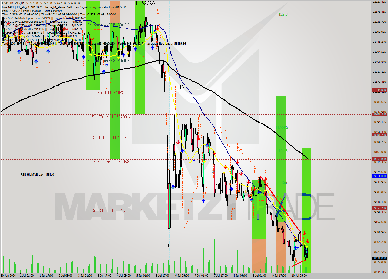 USDTIRT-Nbi MultiTimeframe analysis at date 2024.07.10 21:56