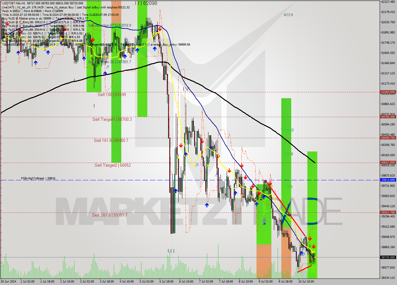 USDTIRT-Nbi MultiTimeframe analysis at date 2024.07.10 23:24