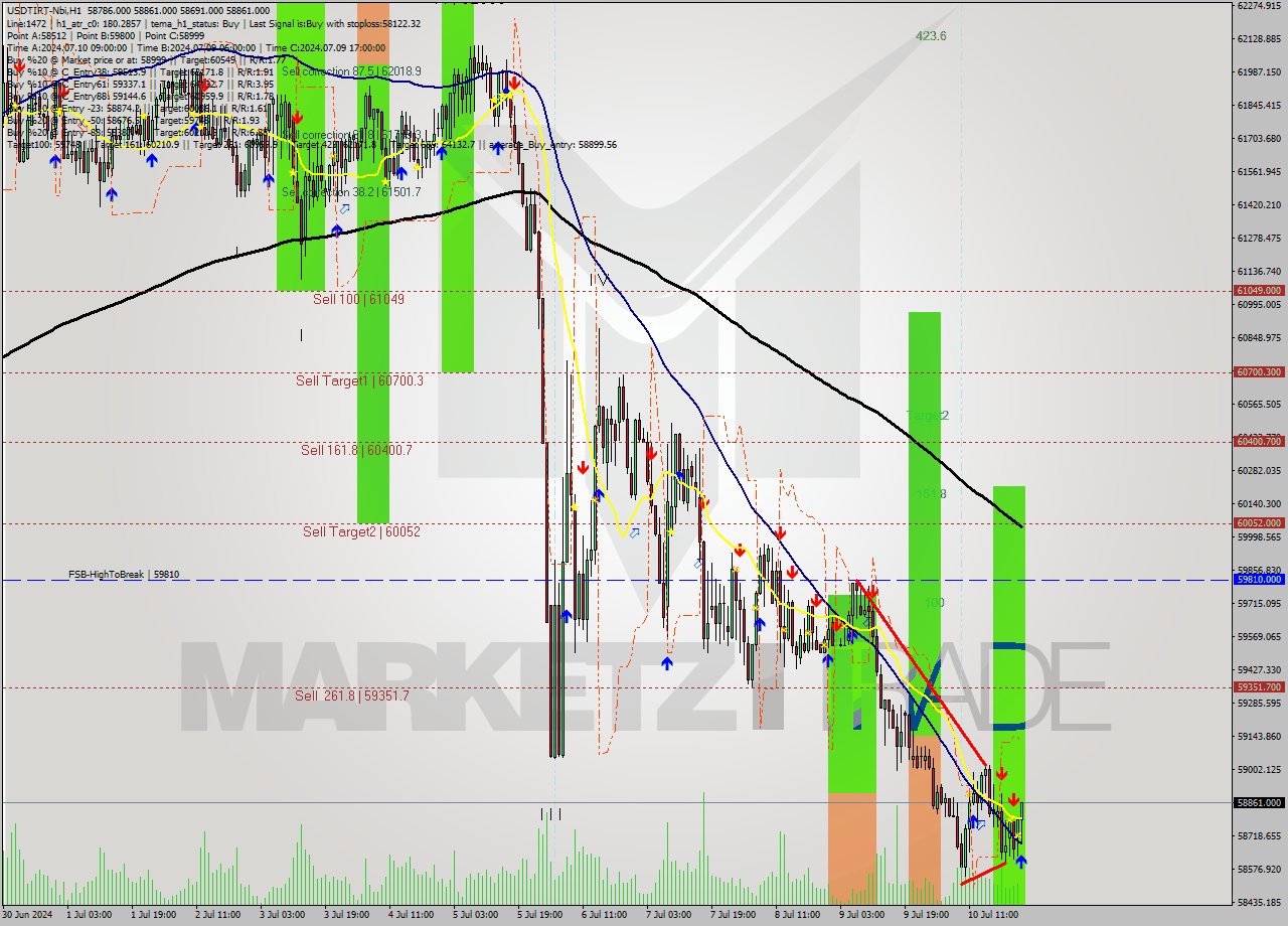 USDTIRT-Nbi MultiTimeframe analysis at date 2024.07.10 23:32