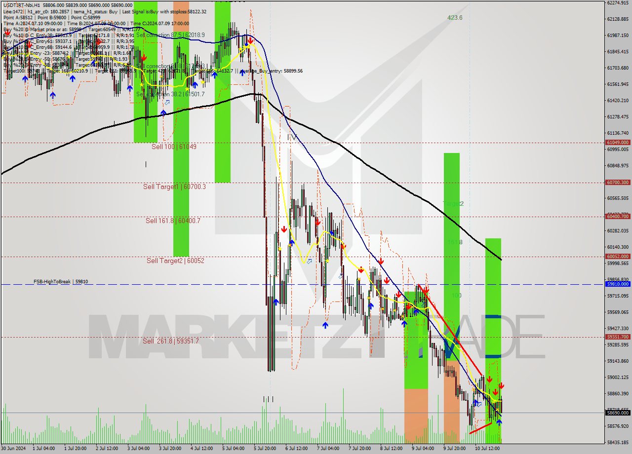 USDTIRT-Nbi MultiTimeframe analysis at date 2024.07.11 01:17