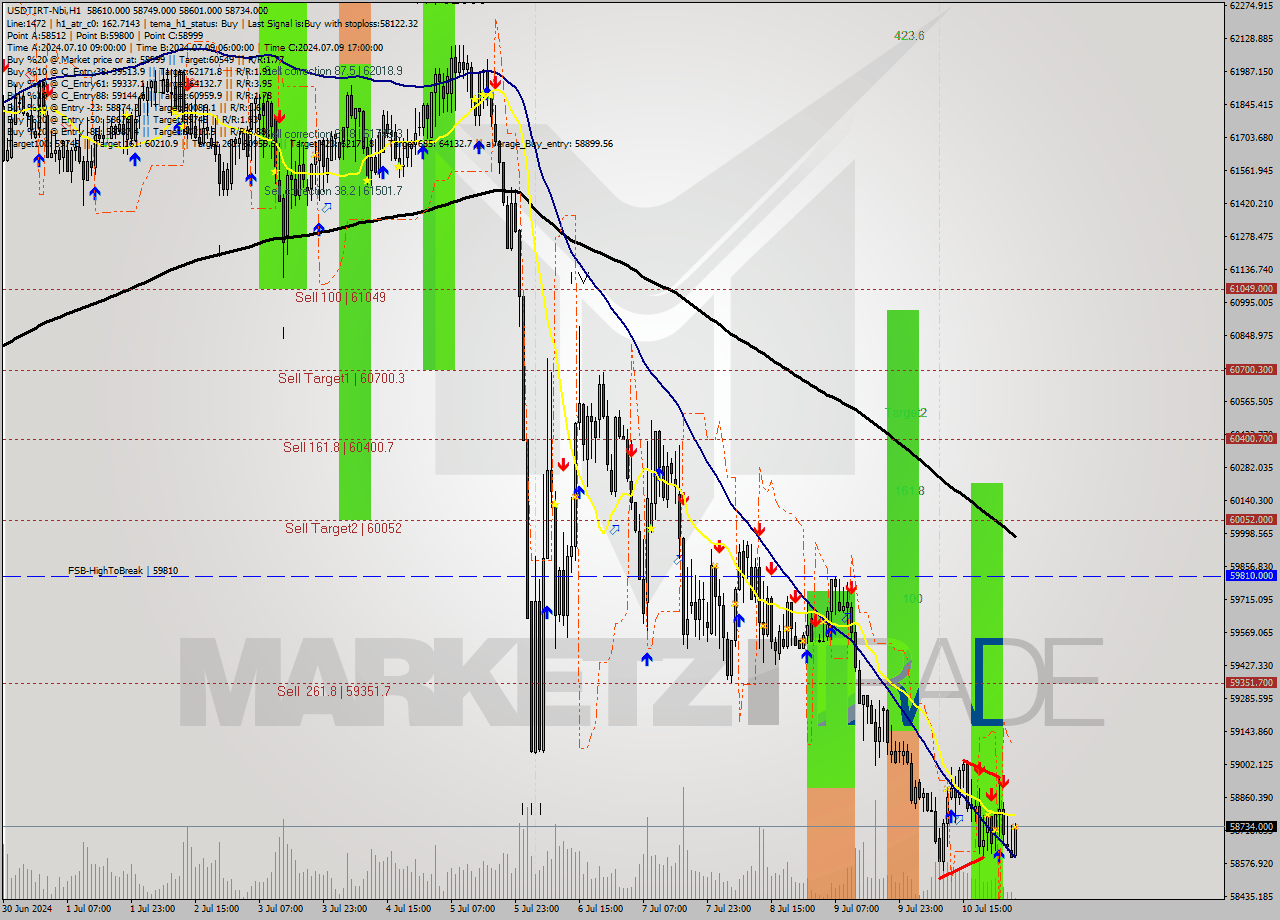 USDTIRT-Nbi MultiTimeframe analysis at date 2024.07.11 03:45