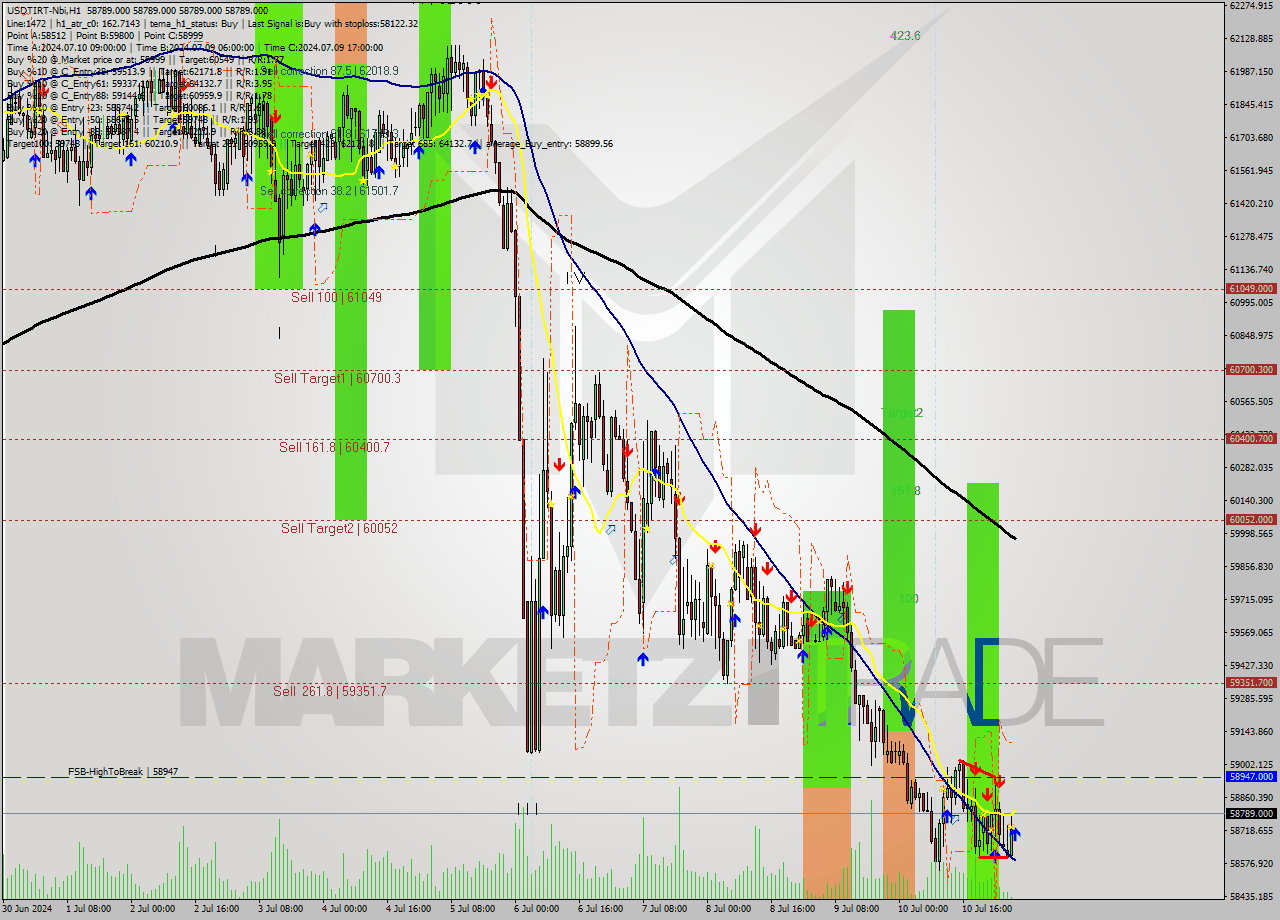 USDTIRT-Nbi MultiTimeframe analysis at date 2024.07.11 04:30