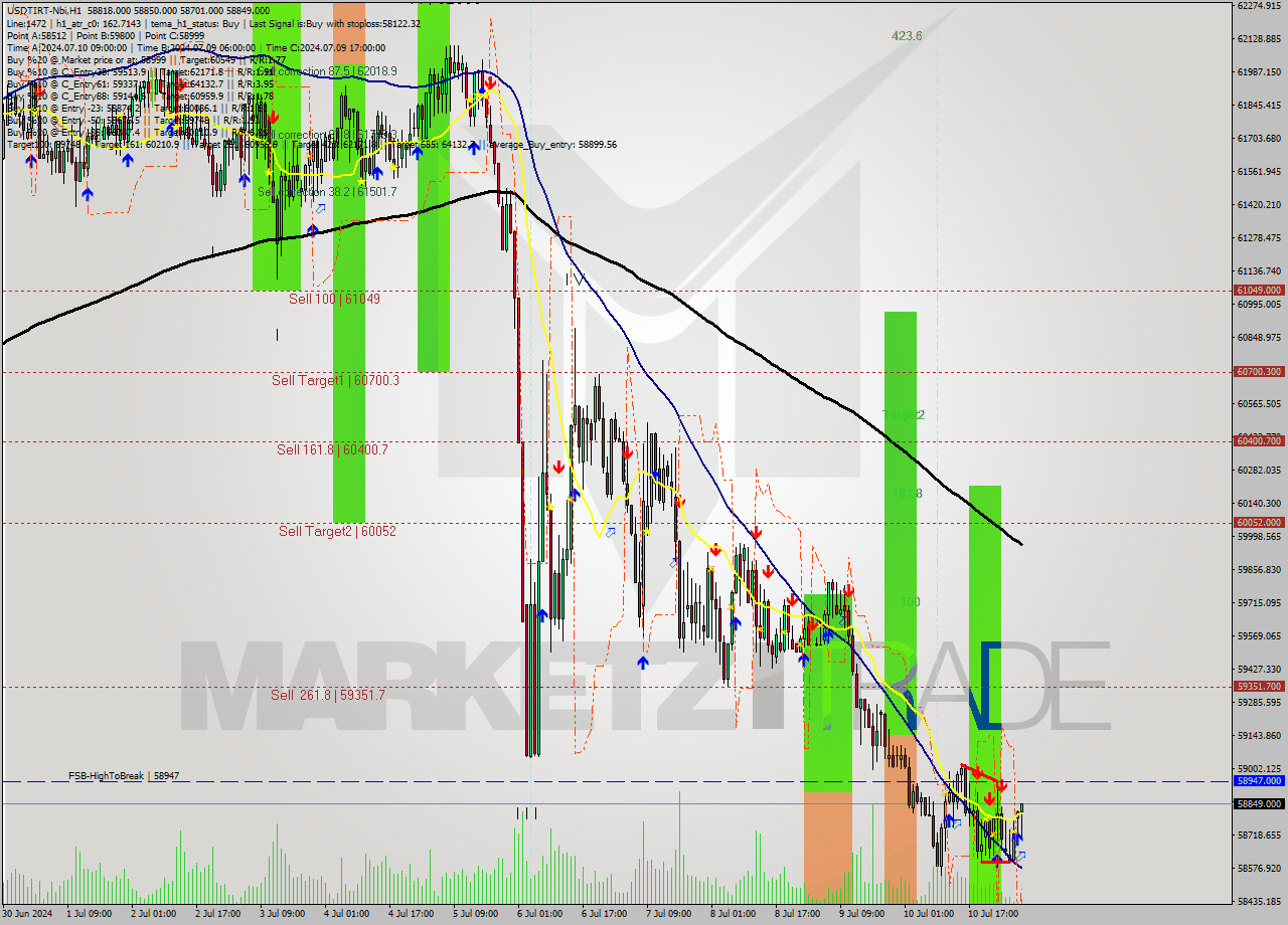USDTIRT-Nbi MultiTimeframe analysis at date 2024.07.11 06:21