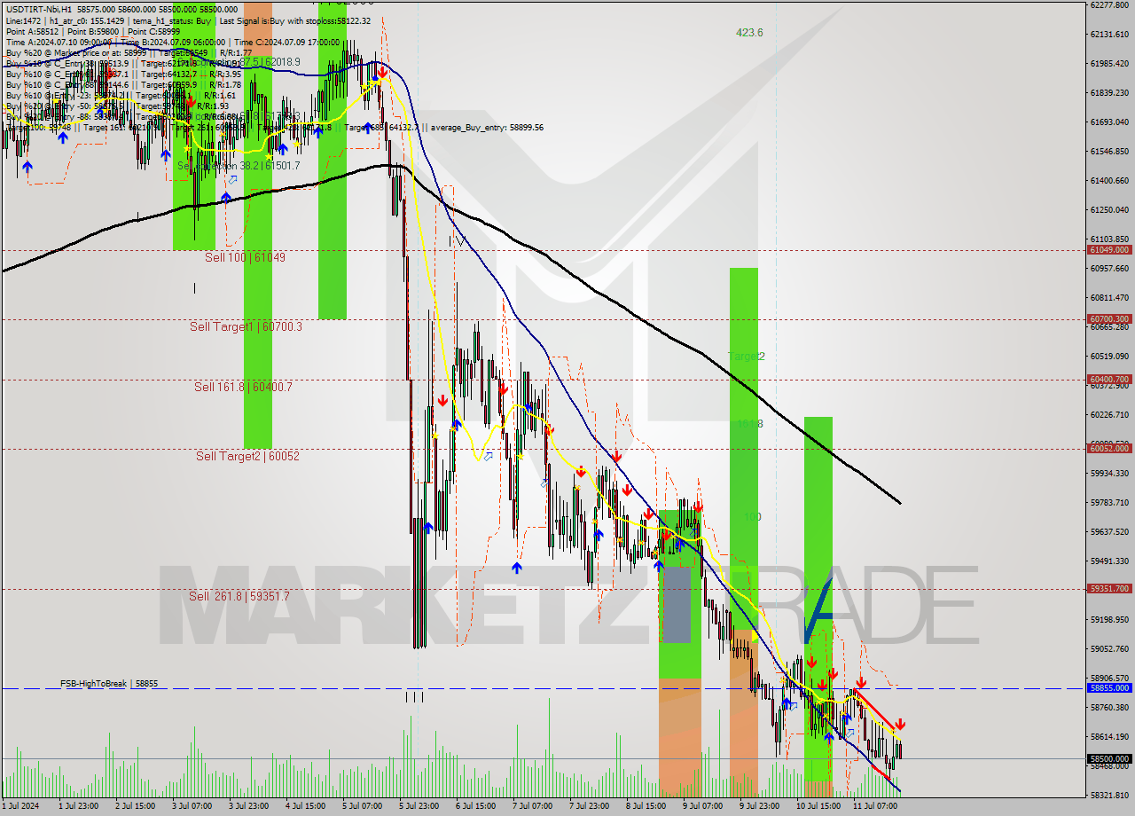 USDTIRT-Nbi MultiTimeframe analysis at date 2024.07.11 19:55