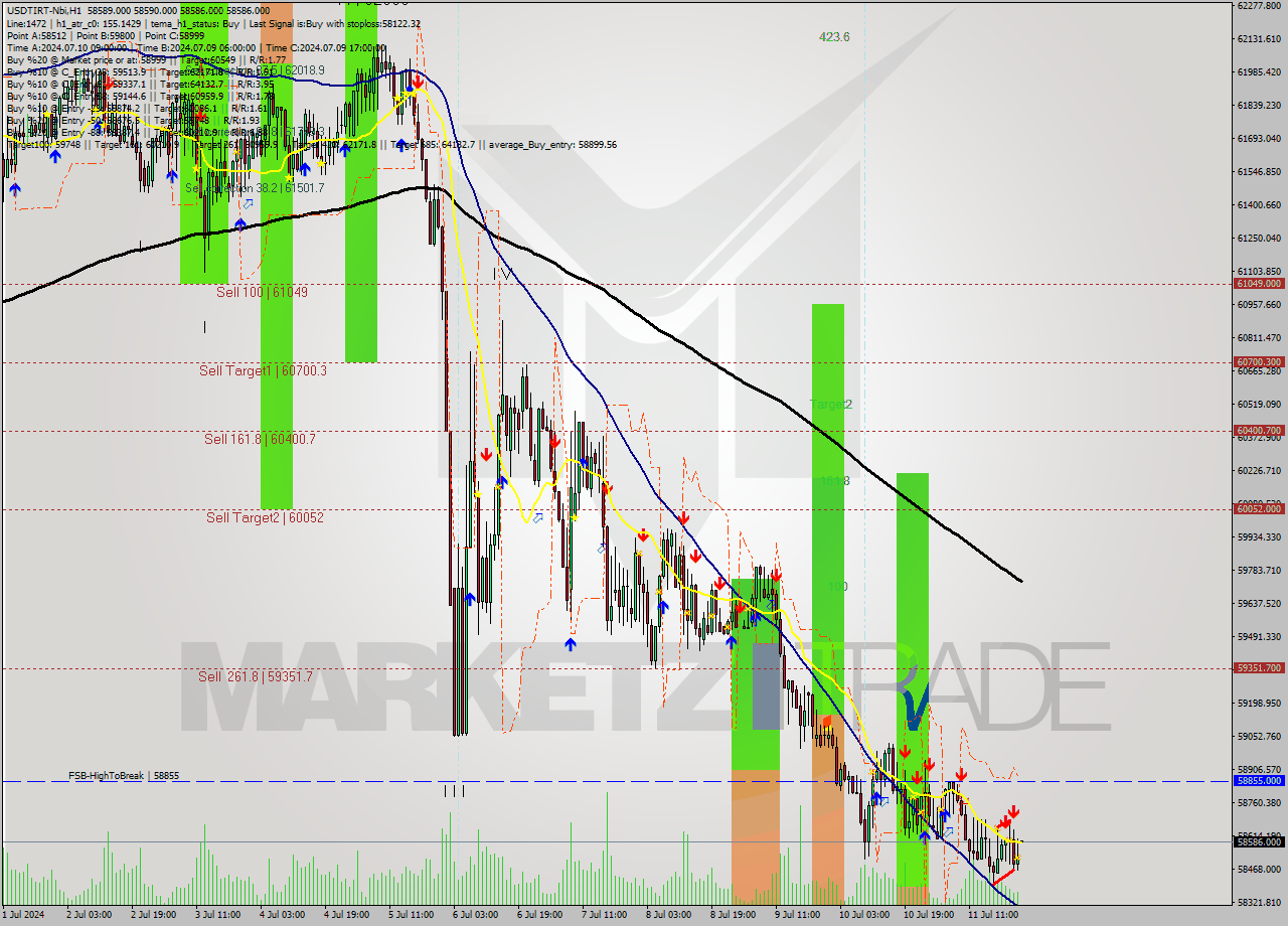 USDTIRT-Nbi MultiTimeframe analysis at date 2024.07.11 23:30