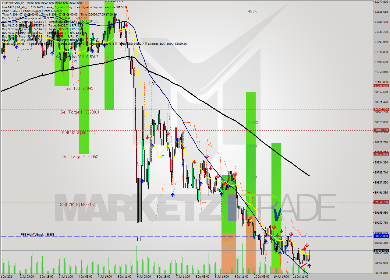 USDTIRT-Nbi MultiTimeframe analysis at date 2024.07.11 23:36