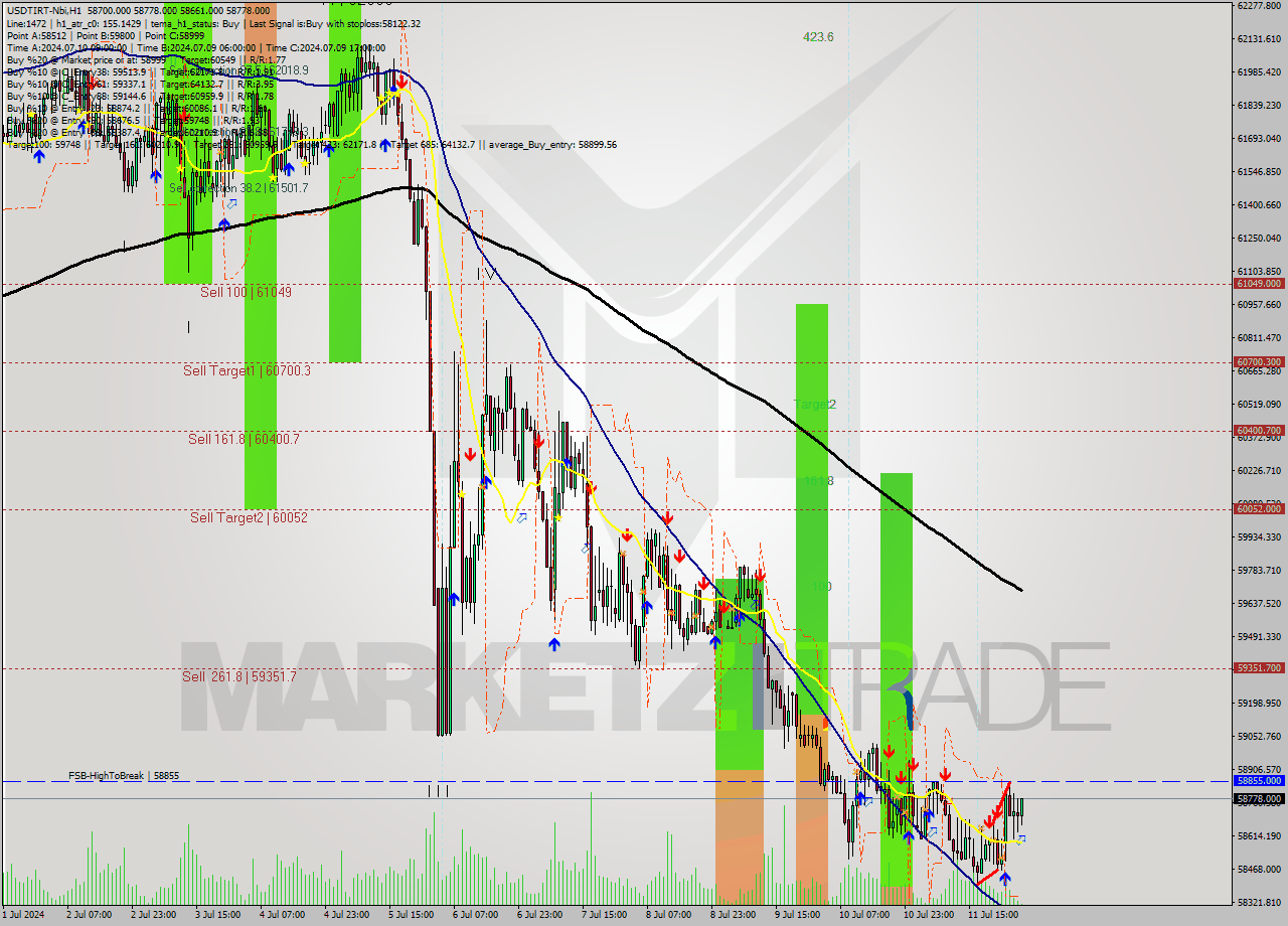 USDTIRT-Nbi MultiTimeframe analysis at date 2024.07.12 03:42