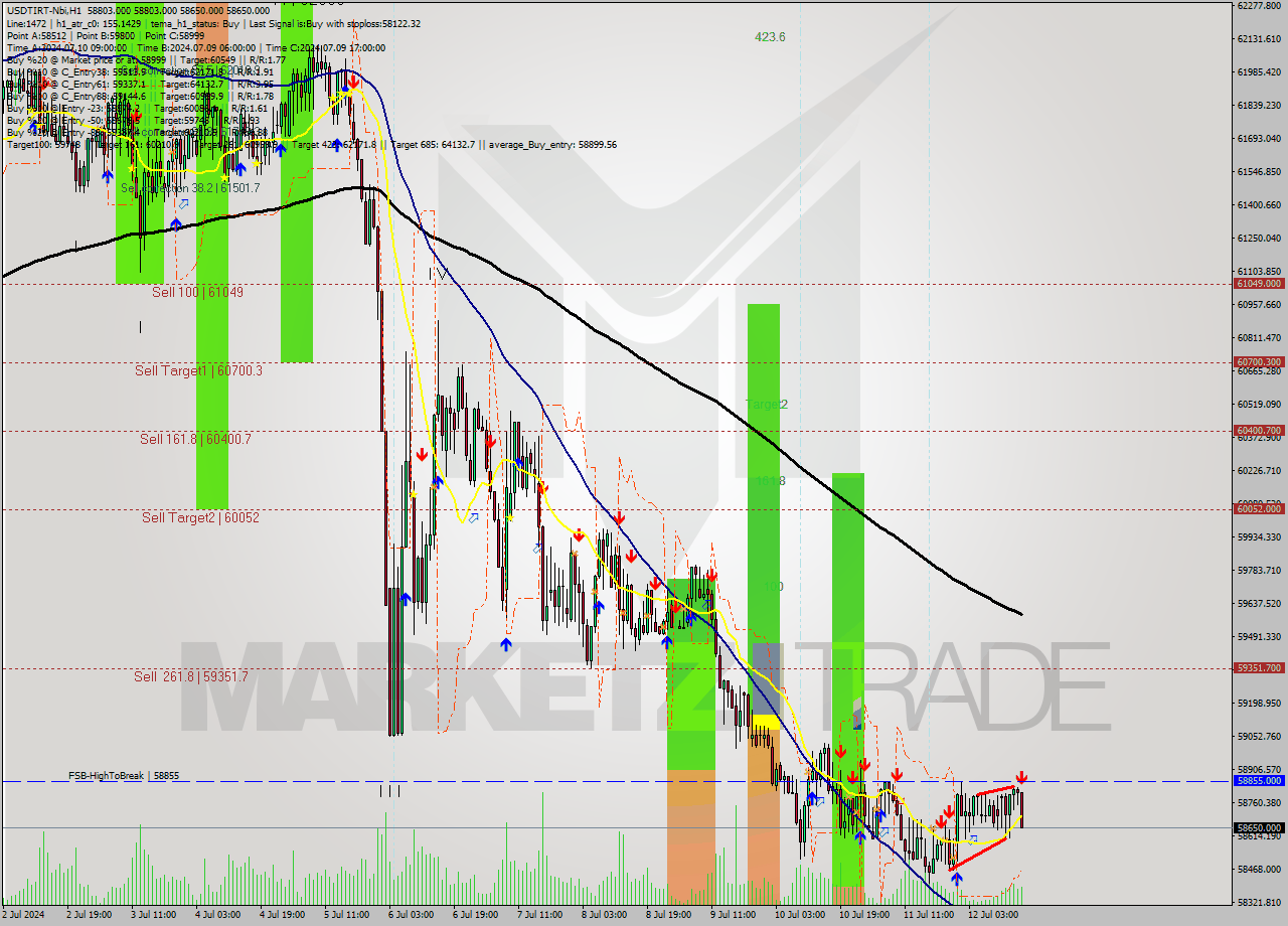 USDTIRT-Nbi MultiTimeframe analysis at date 2024.07.12 16:22