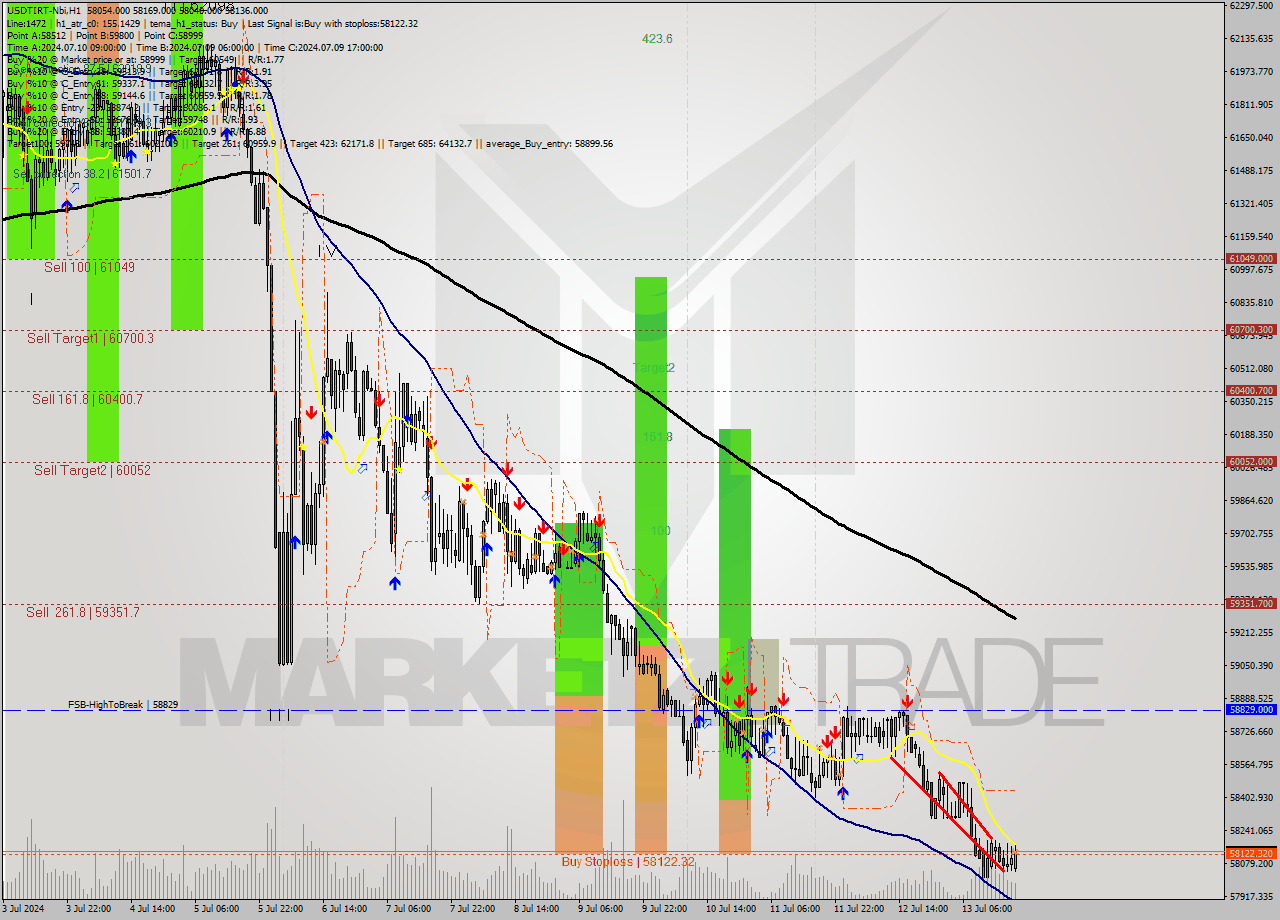 USDTIRT-Nbi MultiTimeframe analysis at date 2024.07.13 19:13