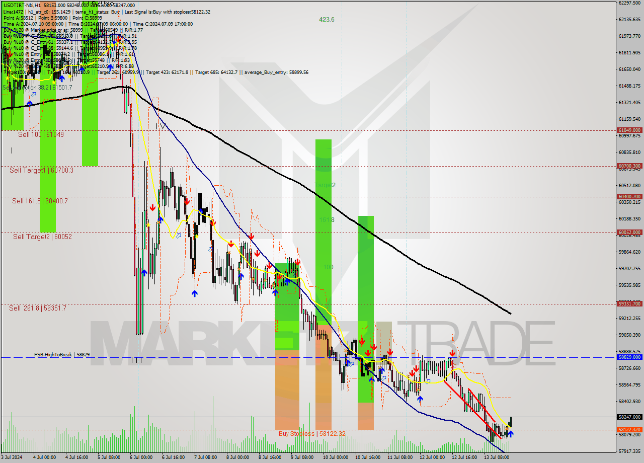 USDTIRT-Nbi MultiTimeframe analysis at date 2024.07.13 20:37