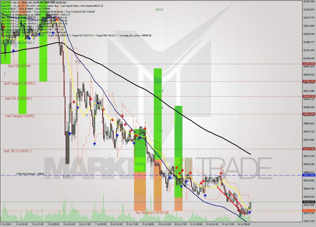 USDTIRT-Nbi MultiTimeframe analysis at date 2024.07.13 21:51