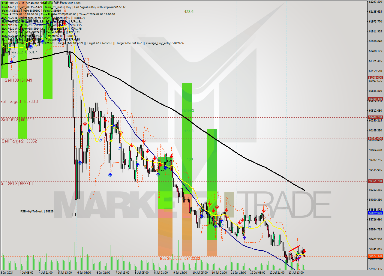 USDTIRT-Nbi MultiTimeframe analysis at date 2024.07.14 01:39