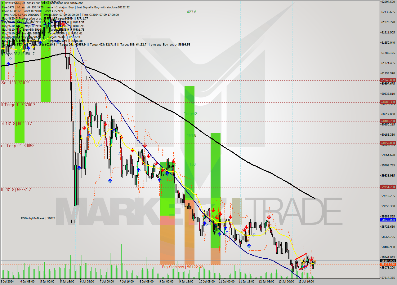 USDTIRT-Nbi MultiTimeframe analysis at date 2024.07.14 05:24