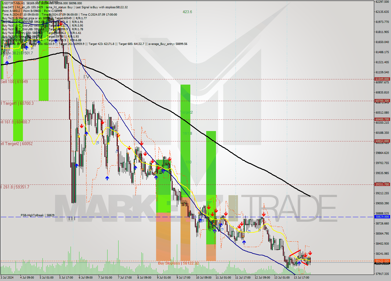 USDTIRT-Nbi MultiTimeframe analysis at date 2024.07.14 06:21