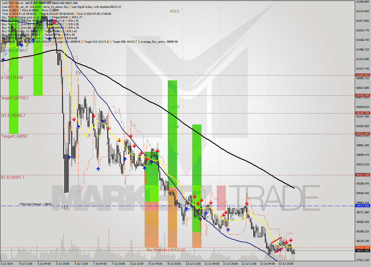 USDTIRT-Nbi MultiTimeframe analysis at date 2024.07.14 08:59