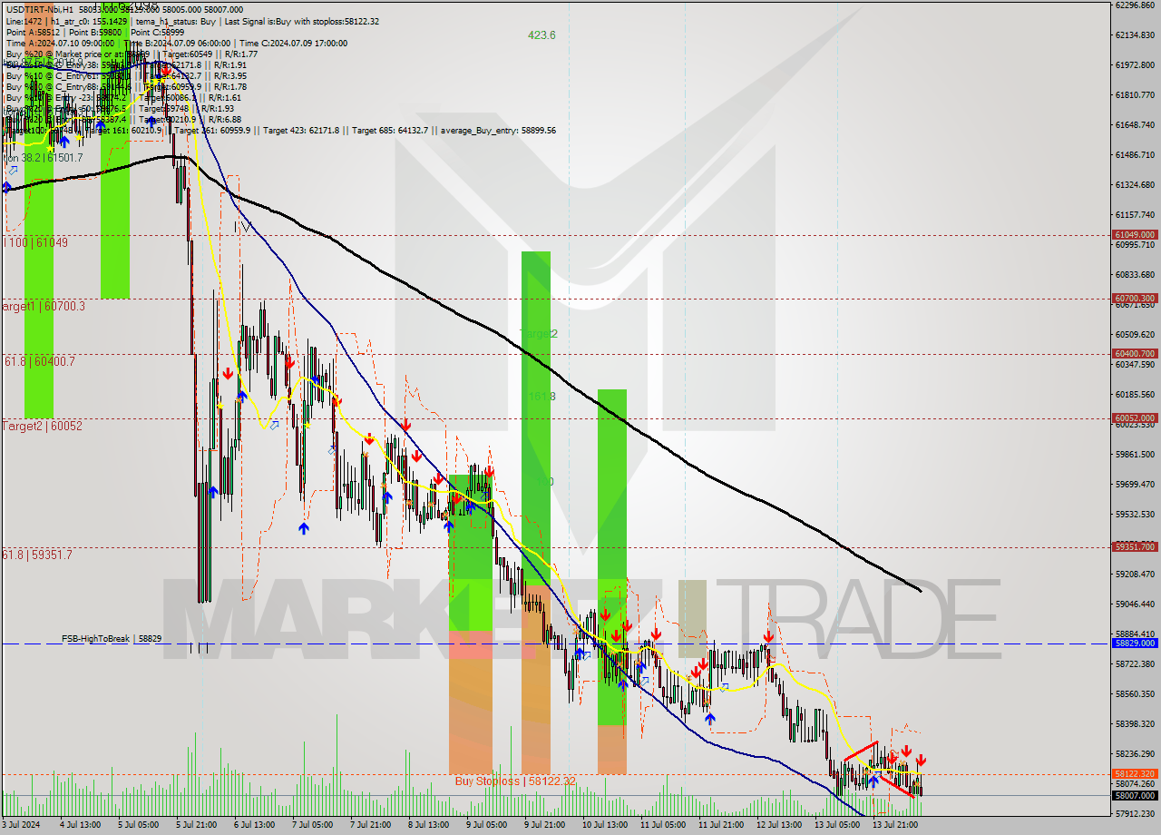 USDTIRT-Nbi MultiTimeframe analysis at date 2024.07.14 10:01