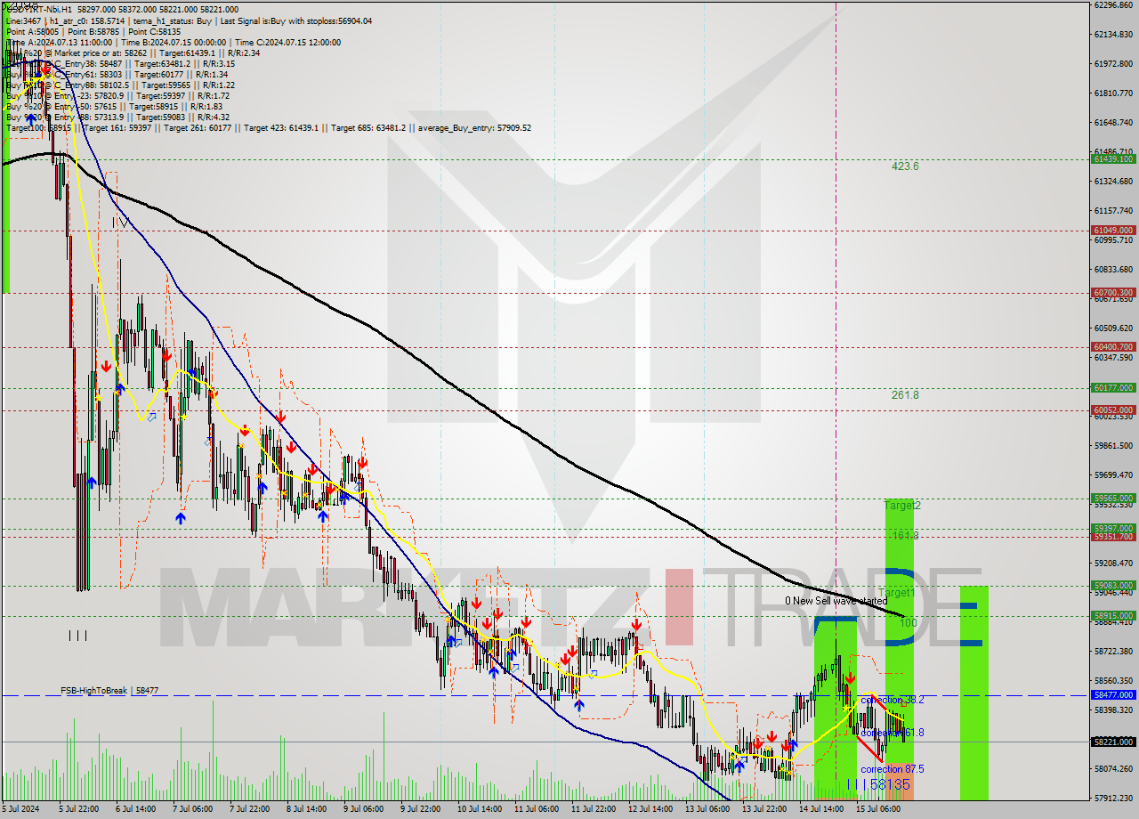 USDTIRT-Nbi MultiTimeframe analysis at date 2024.07.15 19:26