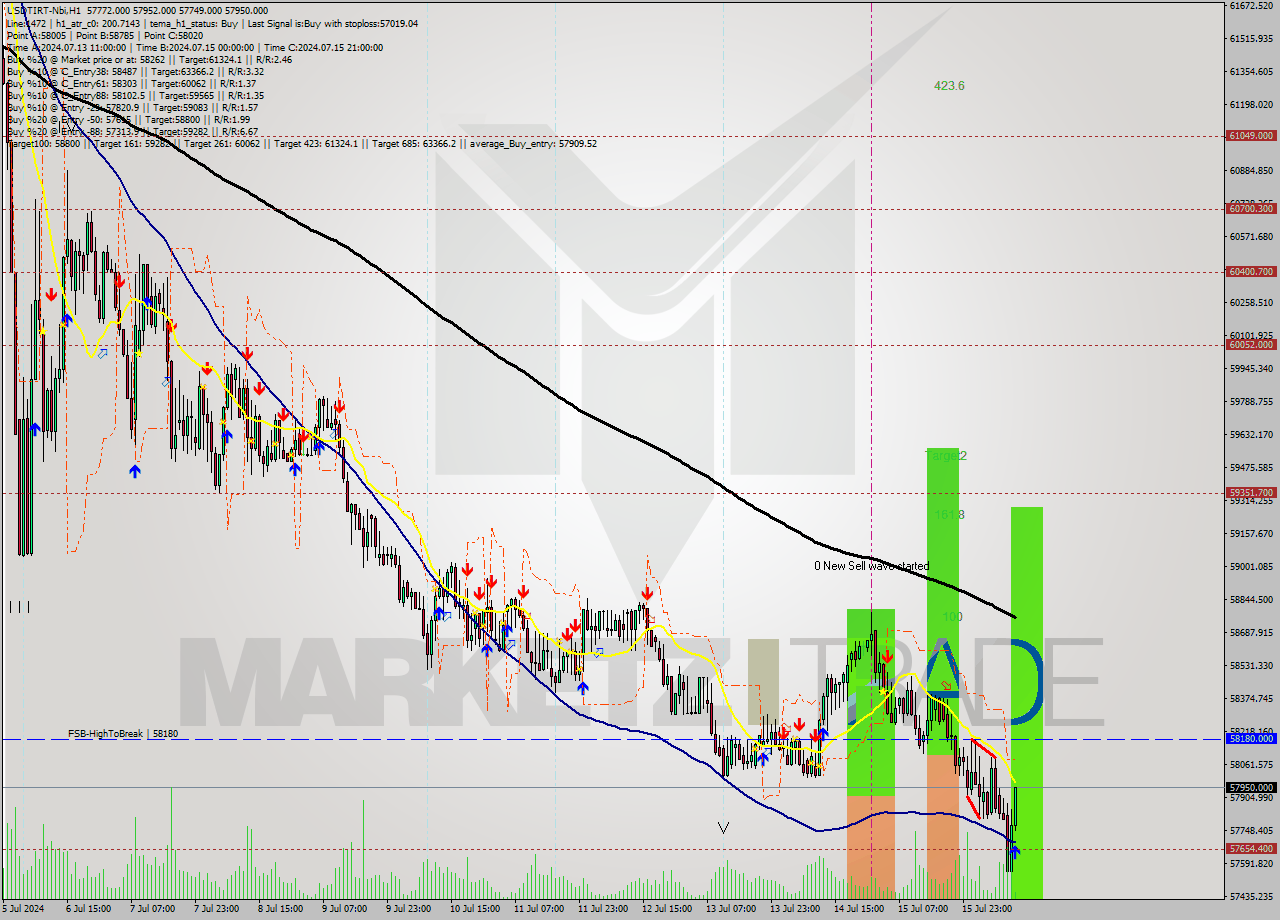USDTIRT-Nbi MultiTimeframe analysis at date 2024.07.16 11:50