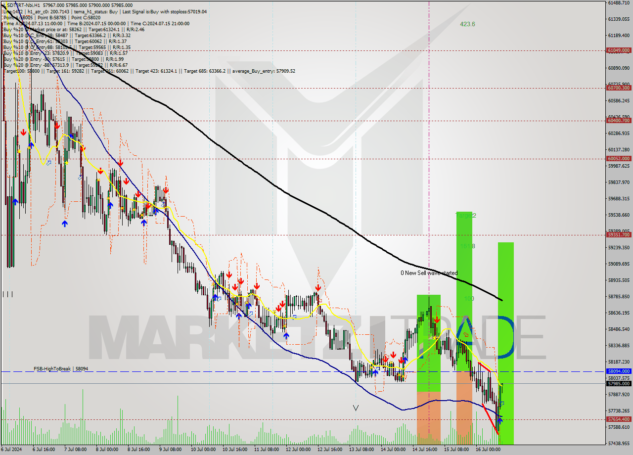 USDTIRT-Nbi MultiTimeframe analysis at date 2024.07.16 12:51