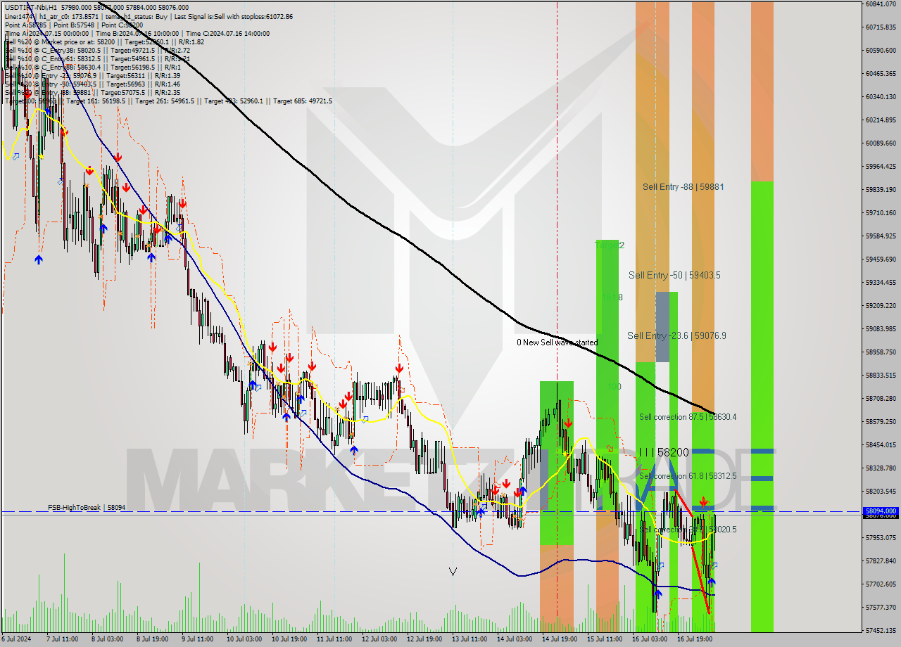 USDTIRT-Nbi MultiTimeframe analysis at date 2024.07.17 08:04