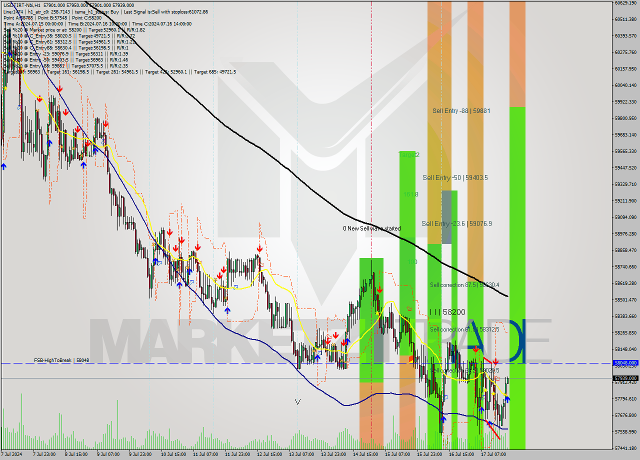 USDTIRT-Nbi MultiTimeframe analysis at date 2024.07.17 19:32