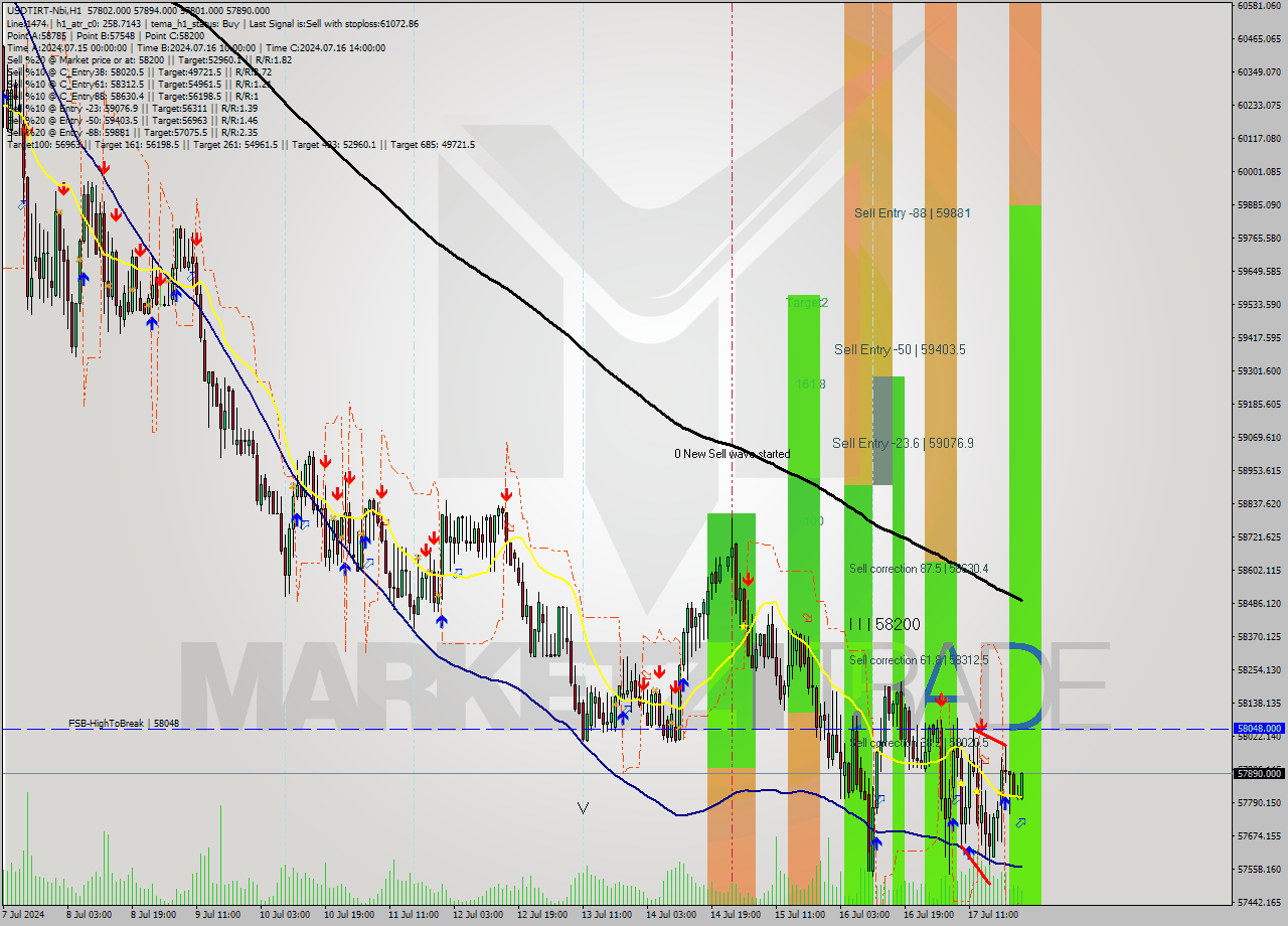 USDTIRT-Nbi MultiTimeframe analysis at date 2024.07.18 00:01