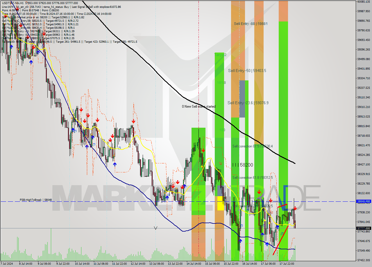 USDTIRT-Nbi MultiTimeframe analysis at date 2024.07.18 11:25