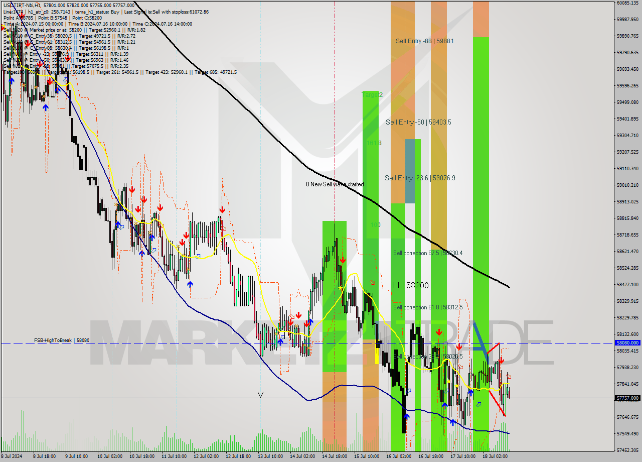 USDTIRT-Nbi MultiTimeframe analysis at date 2024.07.18 14:35