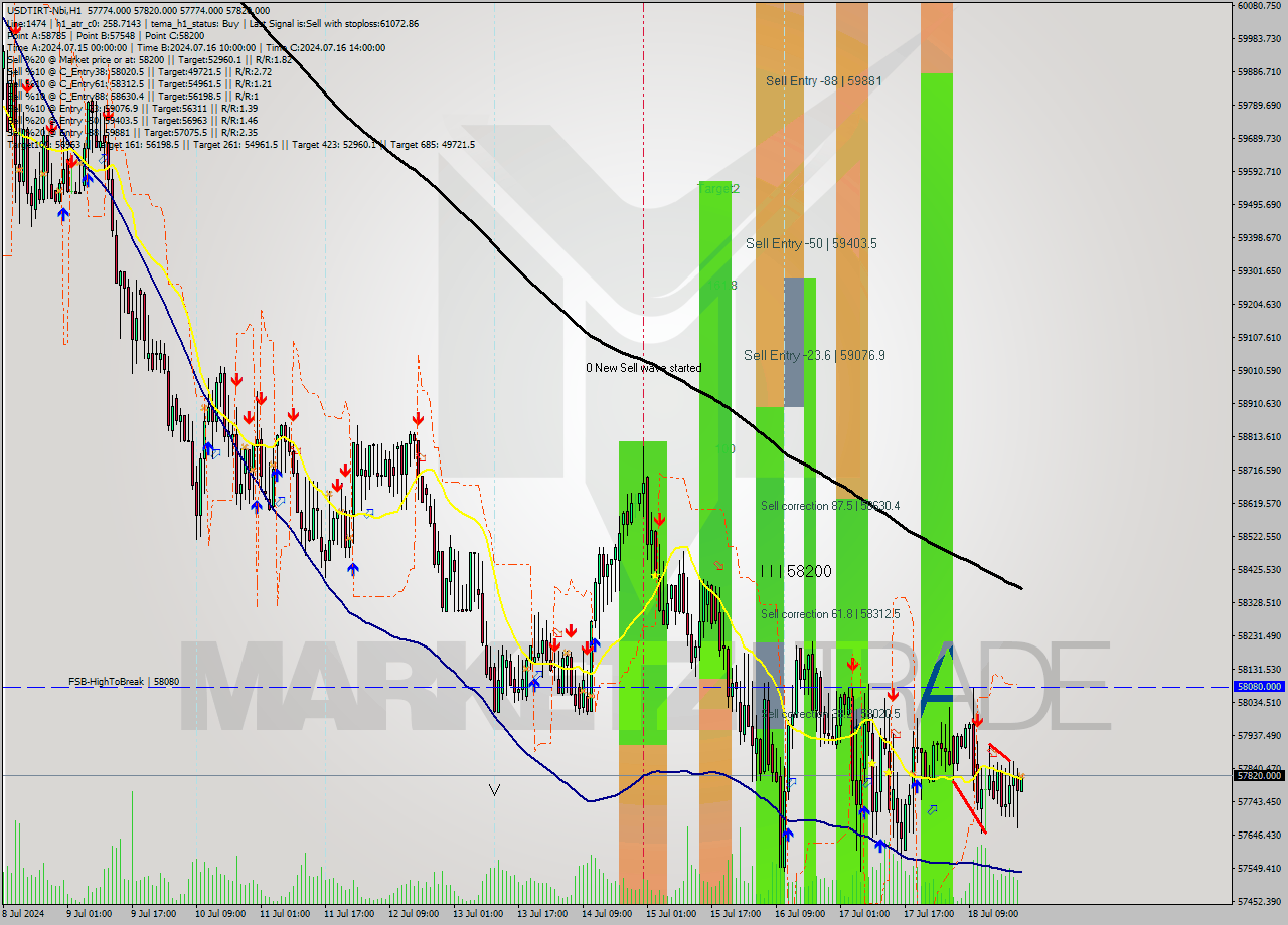 USDTIRT-Nbi MultiTimeframe analysis at date 2024.07.18 21:30