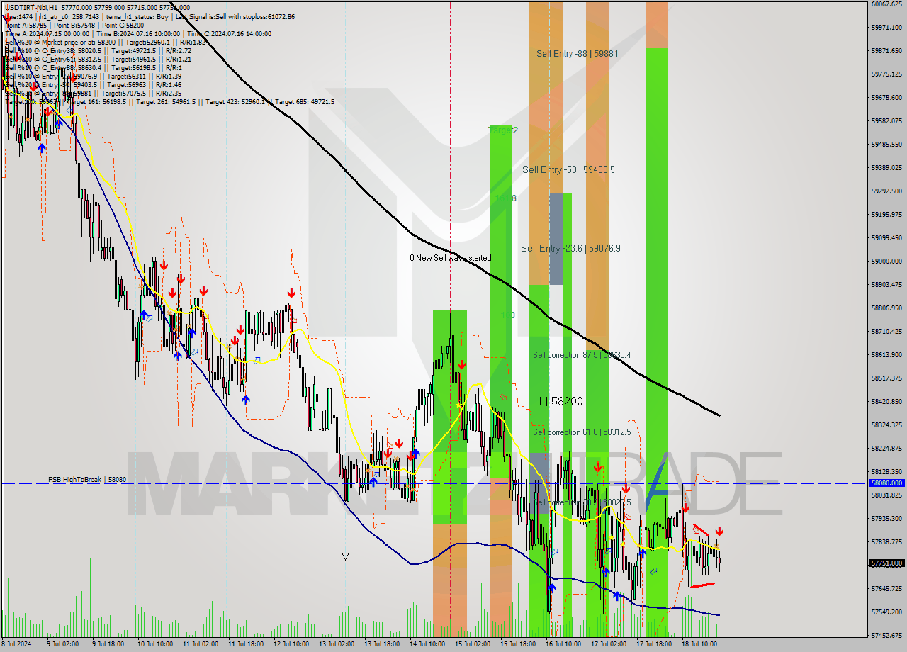 USDTIRT-Nbi MultiTimeframe analysis at date 2024.07.18 22:32