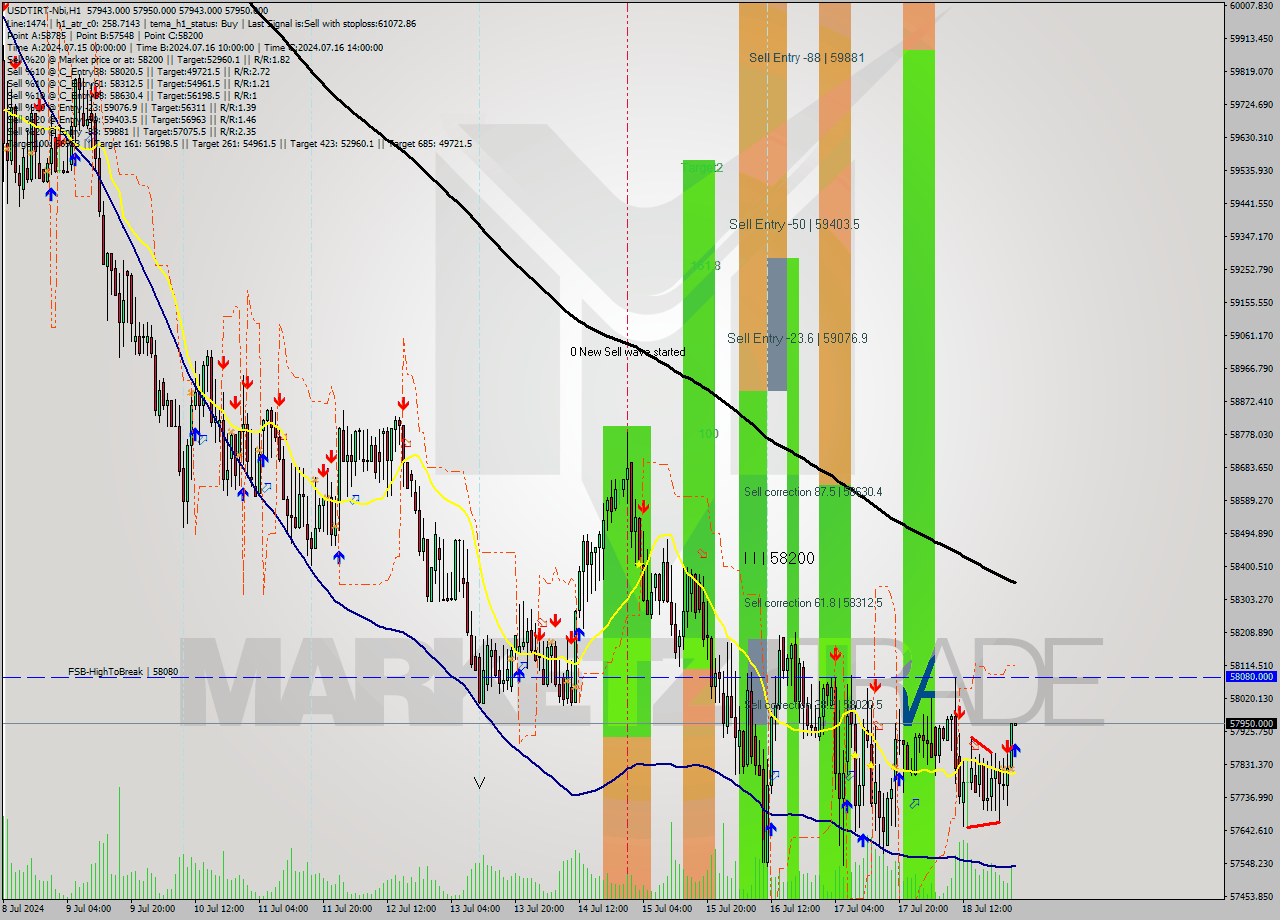 USDTIRT-Nbi MultiTimeframe analysis at date 2024.07.19 00:30
