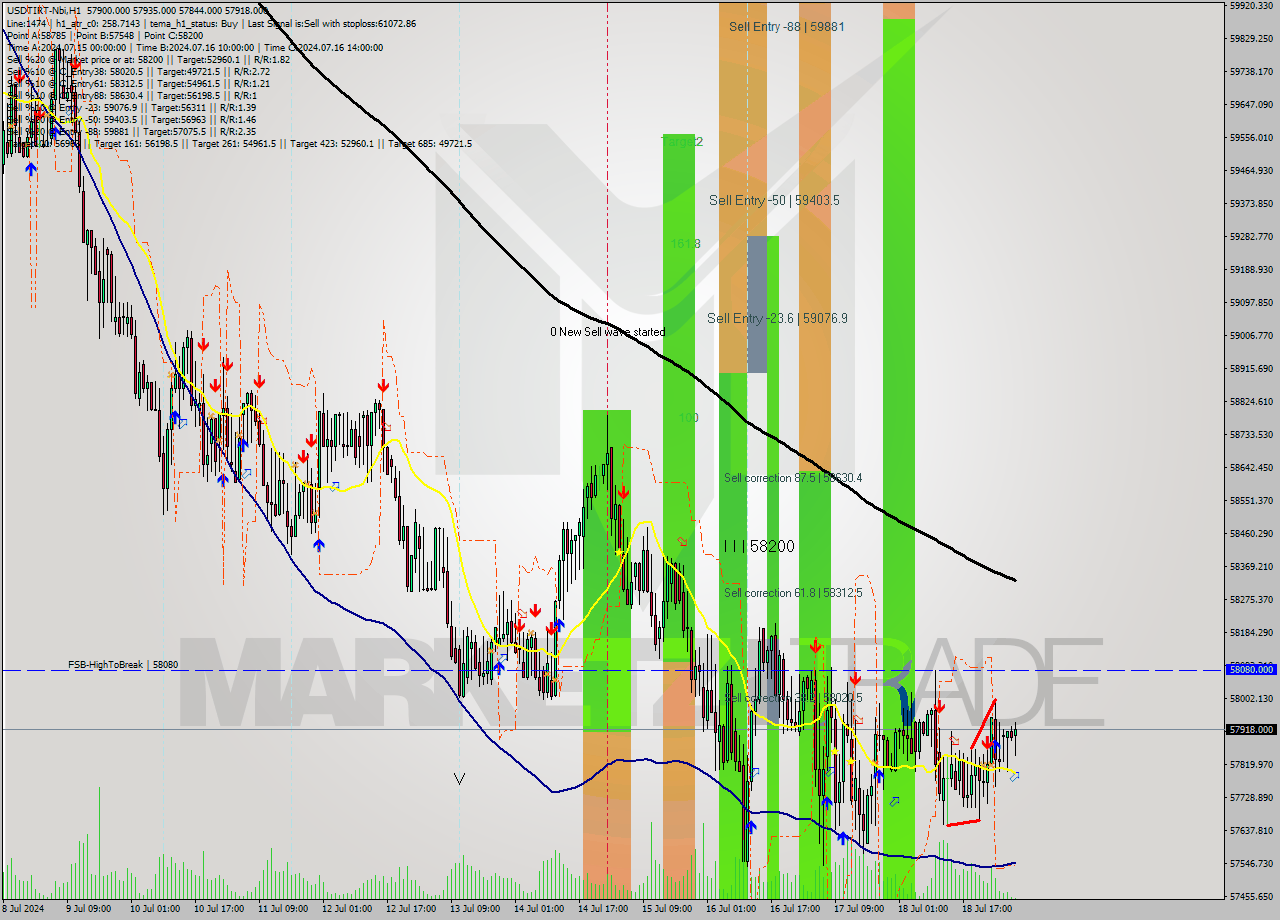 USDTIRT-Nbi MultiTimeframe analysis at date 2024.07.19 05:53
